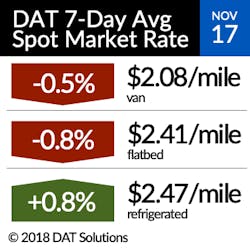 Www Fleetowner Com Sites Fleetowner com Files 112118 Dat 7 Day Avg Spot Market Rate 1 Www Fleetowner Com Sites Fleetowner com Files 112118 Dat 7 Day Avg Spot Market Rate 1