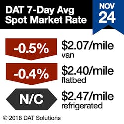Www Fleetowner Com Sites Fleetowner com Files 112918 Dat 7 Day Avg Spot Market Rate Www Fleetowner Com Sites Fleetowner com Files 112918 Dat 7 Day Avg Spot Market Rate