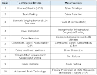 Drivers, carriers differ on most important trucking issues