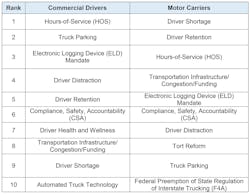 Www Fleetowner Com Sites Fleetowner com Files Atri Top Issues 2018 Drivers Vs Carriers 1 Www Fleetowner Com Sites Fleetowner com Files Atri Top Issues 2018 Drivers Vs Carriers 1