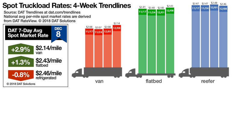 Refrigeratedtransporter 3618 Spot Market 12082018