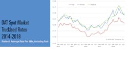 Refrigeratedtransporter 3624 Dat Spot Rate Trends Nov 2018v2 0 Refrigeratedtransporter 3624 Dat Spot Rate Trends Nov 2018v2 0