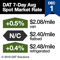 Www Fleetowner Com Sites Fleetowner com Files 120618 Dat Rtow Sq Dec 1 Www Fleetowner Com Sites Fleetowner com Files 120618 Dat Rtow Sq Dec 1