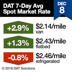 Www Fleetowner Com Sites Fleetowner com Files 121218 Dat Rtow Sq 12 8 2018 Www Fleetowner Com Sites Fleetowner com Files 121218 Dat Rtow Sq 12 8 2018