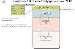 Www Fleetowner Com Sites Fleetowner com Files 121918 Us Electricity Sources Eia 0 Www Fleetowner Com Sites Fleetowner com Files 121918 Us Electricity Sources Eia 0