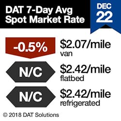 Www Fleetowner Com Sites Fleetowner com Files 122818 Dat Week Www Fleetowner Com Sites Fleetowner com Files 122818 Dat Week