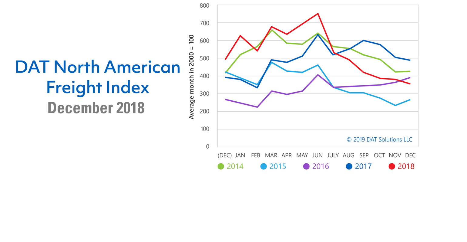 Refrigeratedtransporter 3667 Dat Na Freight Index 01112019