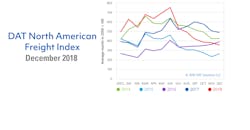 Refrigeratedtransporter 3667 Dat Na Freight Index 01112019 Refrigeratedtransporter 3667 Dat Na Freight Index 01112019