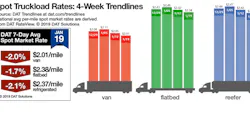 Refrigeratedtransporter 3680 Spot Market 01192019