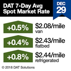 Www Fleetowner Com Sites Fleetowner com Files 010318 Dat Rtow Sq 12 29 Www Fleetowner Com Sites Fleetowner com Files 010318 Dat Rtow Sq 12 29