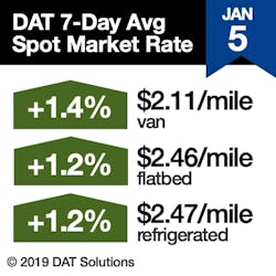 Www Fleetowner Com Sites Fleetowner com Files 011119 Dat Rtow Sq 1 5 2019 Www Fleetowner Com Sites Fleetowner com Files 011119 Dat Rtow Sq 1 5 2019
