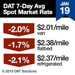 Www Fleetowner Com Sites Fleetowner com Files 1 22 19 Dat Spot Market Rate Www Fleetowner Com Sites Fleetowner com Files 1 22 19 Dat Spot Market Rate