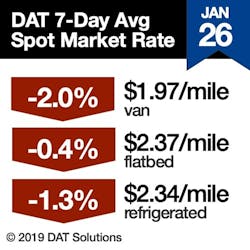 Www Fleetowner Com Sites Fleetowner com Files 1 30 19 Spot Market Rate 1 26 19 Www Fleetowner Com Sites Fleetowner com Files 1 30 19 Spot Market Rate 1 26 19