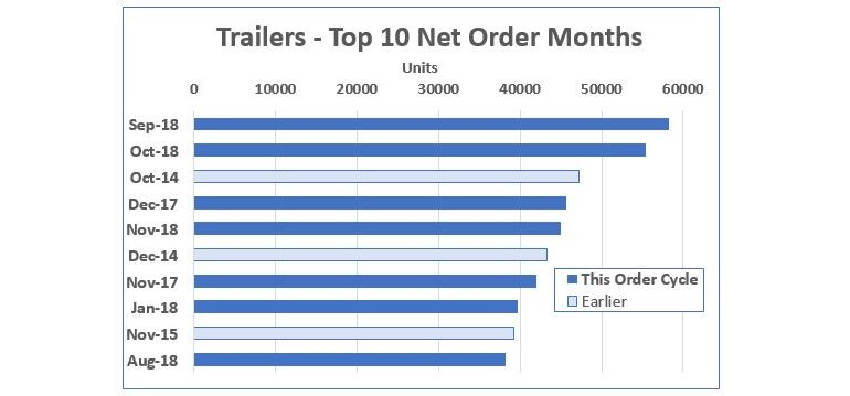 Www Fleetowner Com Sites Fleetowner com Files Link Act November Trailer Orders Final Copy 5