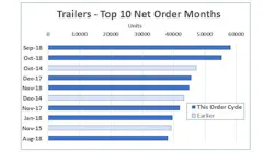 Www Fleetowner Com Sites Fleetowner com Files Link Act November Trailer Orders Final Copy 5