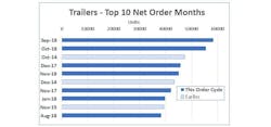 Www Fleetowner Com Sites Fleetowner com Files Link Act November Trailer Orders Final Copy 5 Www Fleetowner Com Sites Fleetowner com Files Link Act November Trailer Orders Final Copy 5