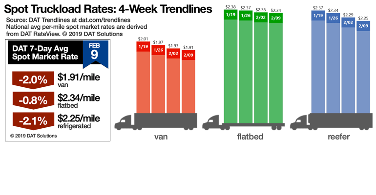 Refrigeratedtransporter 3718 Spot Market 02092019