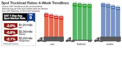 Refrigeratedtransporter 3718 Spot Market 02092019 Refrigeratedtransporter 3718 Spot Market 02092019