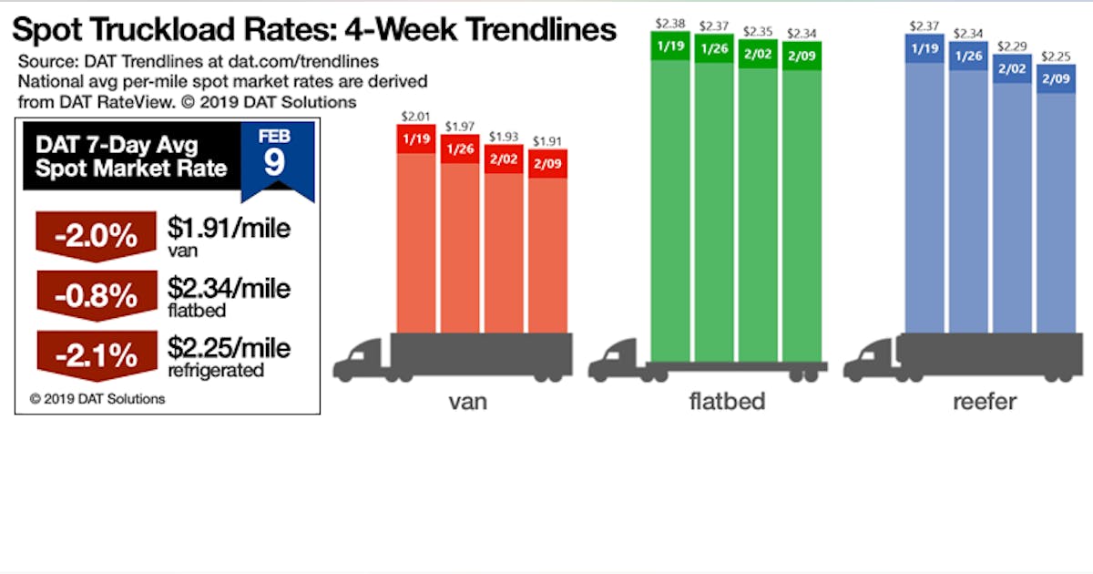 Spot truckload freight rates continue their seasonal slide | FleetOwner