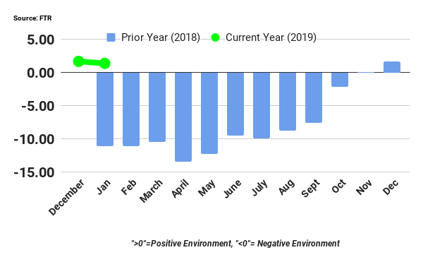 032819 FTR shippers condition index.png