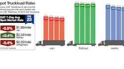 Refrigeratedtransporter 3742 Spot Market 02232019