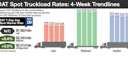 Refrigeratedtransporter 3770 Spot Market 03092019