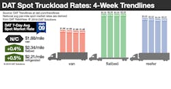 Refrigeratedtransporter 3770 Spot Market 03092019 Refrigeratedtransporter 3770 Spot Market 03092019