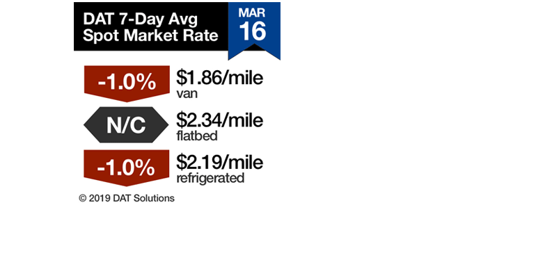 Refrigeratedtransporter 3782 Rt Spot Market 03162019