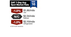 Refrigeratedtransporter 3782 Rt Spot Market 03162019 Refrigeratedtransporter 3782 Rt Spot Market 03162019