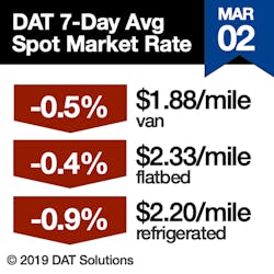 Www Fleetowner Com Sites Fleetowner com Files 030719 Dat Avvg Spot Rate For Mar 2 Www Fleetowner Com Sites Fleetowner com Files 030719 Dat Avvg Spot Rate For Mar 2