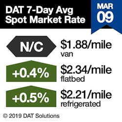 Www Fleetowner Com Sites Fleetowner com Files 031219 Dat Rtow Sq Www Fleetowner Com Sites Fleetowner com Files 031219 Dat Rtow Sq