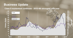 Www Fleetowner Com Sites Fleetowner com Files 031319 Mack Wts Class 8 Orders 2018 Www Fleetowner Com Sites Fleetowner com Files 031319 Mack Wts Class 8 Orders 2018