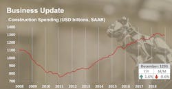 Www Fleetowner Com Sites Fleetowner com Files 031319 Mack Wts Construction Spending Www Fleetowner Com Sites Fleetowner com Files 031319 Mack Wts Construction Spending