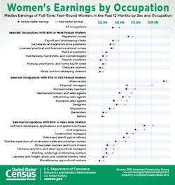 Www Fleetowner Com Sites Fleetowner com Files Link 031119 Us Census Women Earnings Www Fleetowner Com Sites Fleetowner com Files Link 031119 Us Census Women Earnings