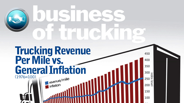 Infographic: Business Of Trucking | FleetOwner