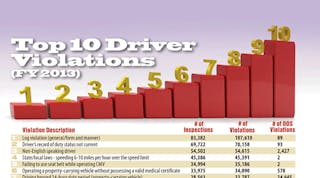 Fleetowner 3475 Top Driver Violations Promo