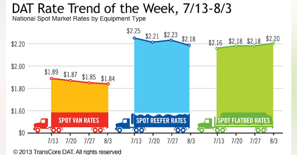 DAT: Spot-market volume climbs 3% in July | FleetOwner