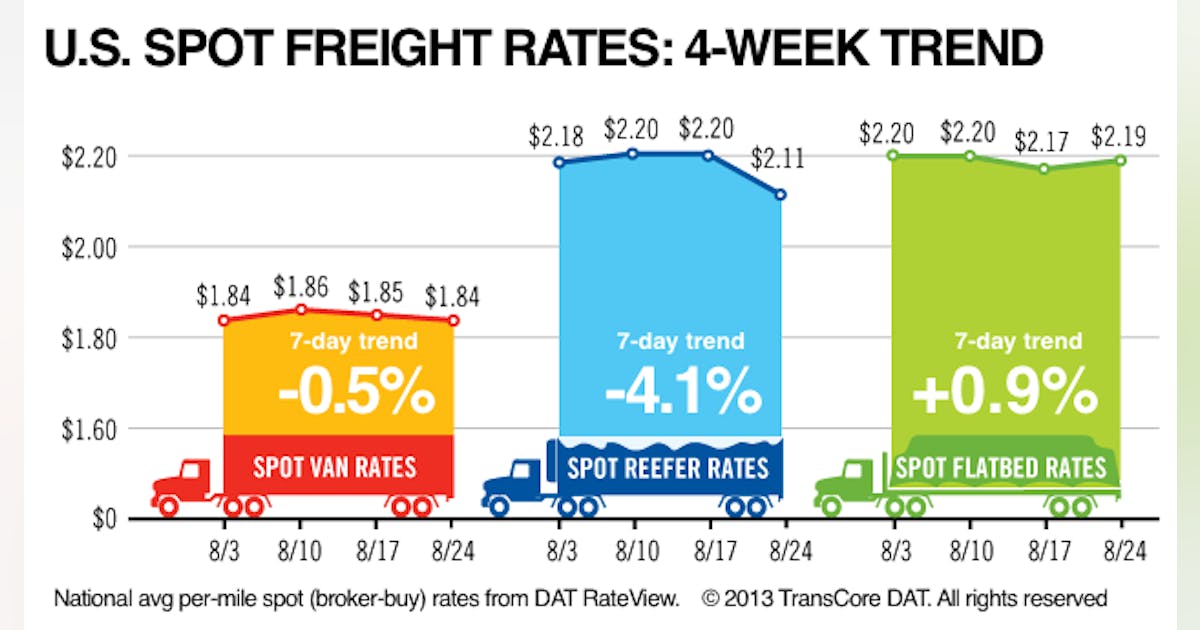 DAT: Van and reefer spot market rates take a dive | FleetOwner