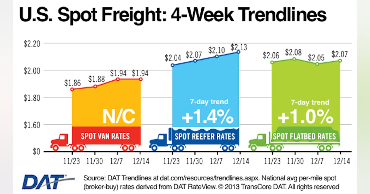 Hot December: Freight volume and rates trending up | FleetOwner
