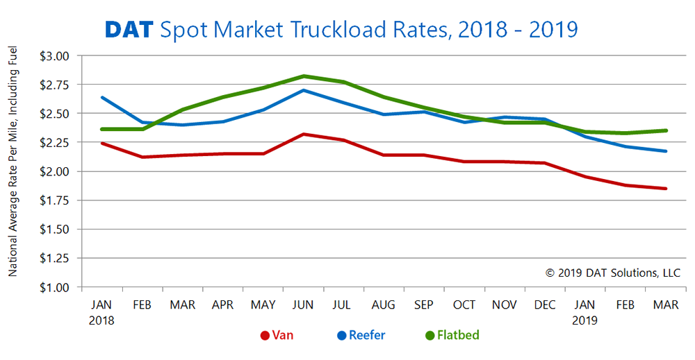 DAT-Spot-Market-Truckload-Rates-March-2019.png