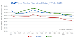 Despite a seasonal increase in freight volume, rates slipped lower for van and reefer freight on the spot market in March, due partly to extreme weather and other disruptions. Flatbed rates rose, however, signaling the likelihood of a rebound for all freight in Q2.