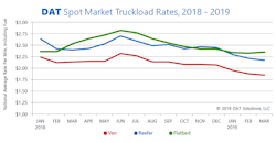 DAT-Spot-Market-Truckload-Rates-March-2019.png DAT-Spot-Market-Truckload-Rates-March-2019.png