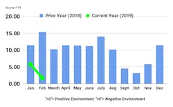 042219 FTR trucking conditions index.png 042219 FTR trucking conditions index.png
