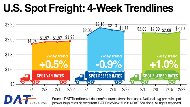 Chart depicts national average spotmarket ldquobroker buyrdquo rates during the past four weeks Rates are derived from DAT RateView and the DAT Network of load boards