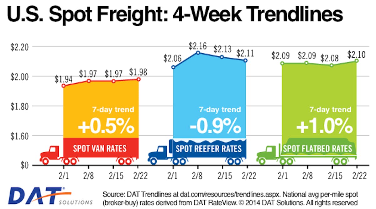 DAT: Spot-market van rate spikes | FleetOwner