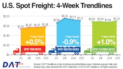 Chart depicts national average spotmarket ldquobroker buyrdquo rates during the past four weeks Rates are derived from DAT RateView and the DAT Network of load boards Chart depicts national average spotmarket ldquobroker buyrdquo rates during the past four weeks Rates are derived from DAT RateView and the DAT Network of load boards