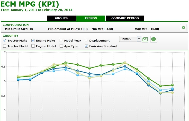 Vusion says its performance trend and performance average views compare tractorengine makesmodels to provide management with specifications for making informed equipment purchase or trade decisions