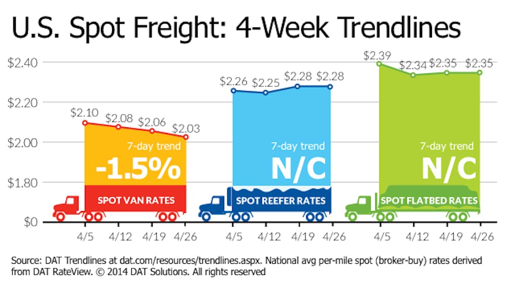 DAT: Spot rates neutral or declining | FleetOwner