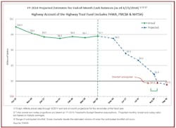DOT39s Highway Trust Fund Ticker DOT39s Highway Trust Fund Ticker