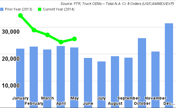 FTR chart details Total North American Class 8 Orders 201314 USCANMEXEXP